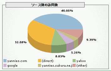 アクセス解析結果