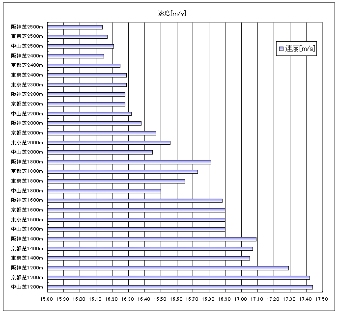 コース毎の速度