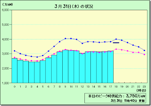 3/31の供給電力